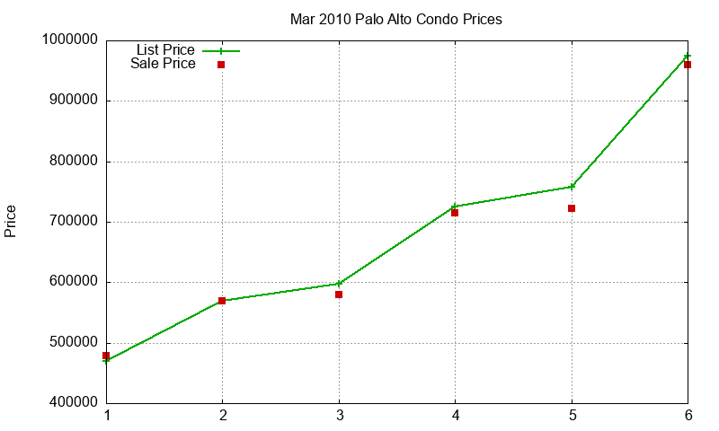 Palo Alto Condos Just Sold 2010-03 Palo Alto Condos Just Sold 2010-03