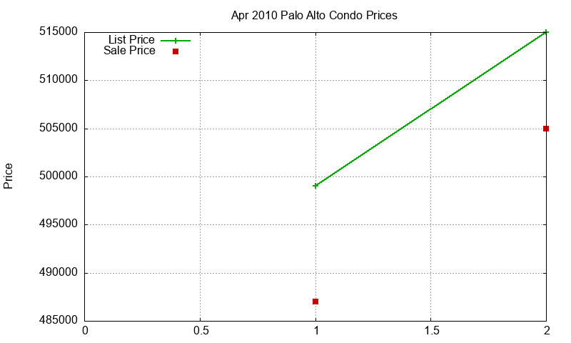 Palo Alto Condos Just Sold 2010-04