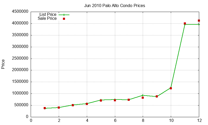 Palo Alto Condos Just Sold 2010-06 Palo Alto Condos Just Sold 2010-06
