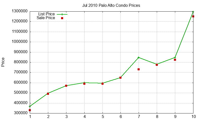 Palo Alto Condos Just Sold 2010-07 Palo Alto Condos Just Sold 2010-07