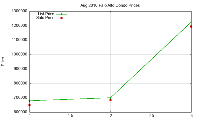 Palo Alto Condos Just Sold 2010-08 Palo Alto Condos Just Sold 2010-08