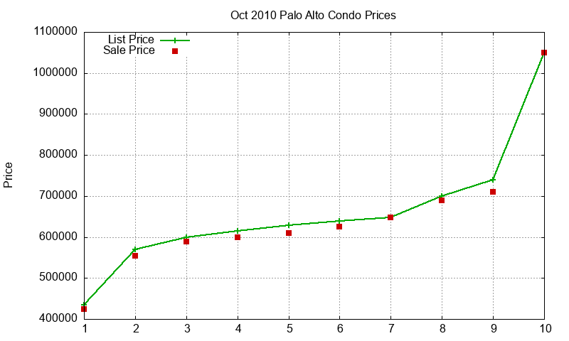 Palo Alto Condos Just Sold 2010-10 Palo Alto Condos Just Sold 2010-10