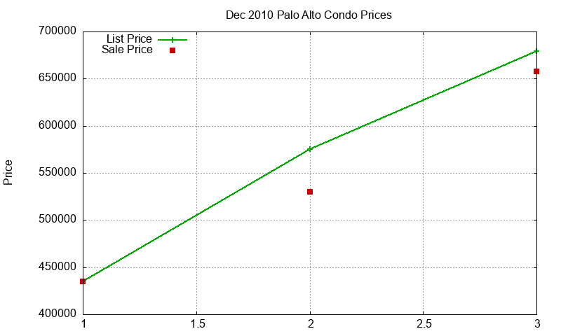 Palo Alto Condos Just Sold 2010-12 Palo Alto Condos Just Sold 2010-12