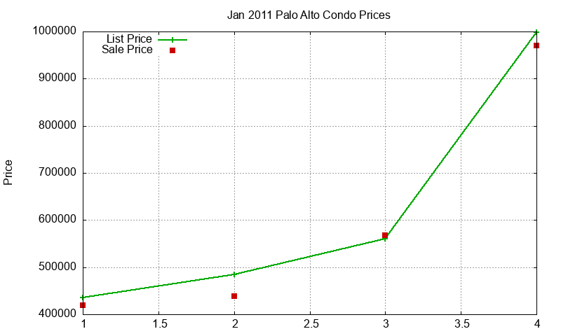 Palo Alto Condos Just Sold 2011-01