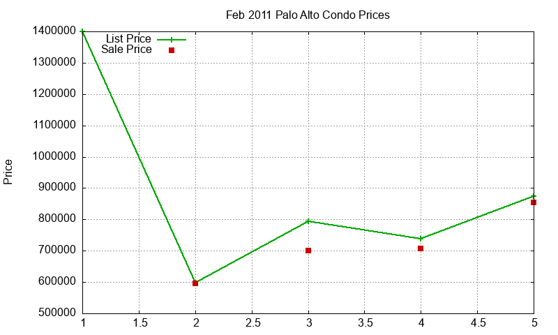 Palo Alto Condos Just Sold 2011-02 Palo Alto Condos Just Sold 2011-02