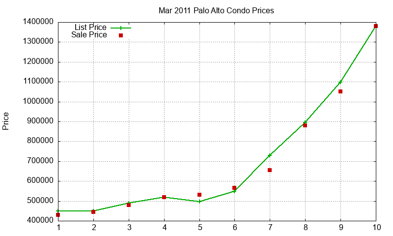 Palo Alto Condos Just Sold 2011-03 Palo Alto Condos Just Sold 2011-03