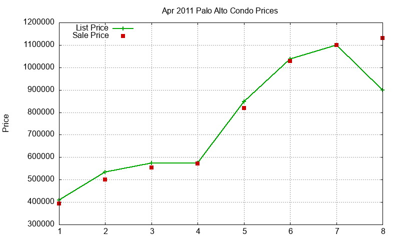 Palo Alto Condos Just Sold 2011-04 Palo Alto Condos Just Sold 2011-04