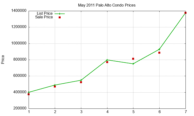 Palo Alto Condos Just Sold 2011-05
