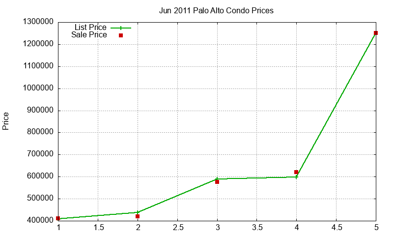 Palo Alto Condos Just Sold 2011-06