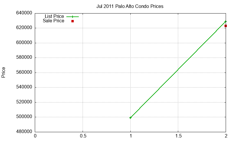 Palo Alto Condos Just Sold 2011-07