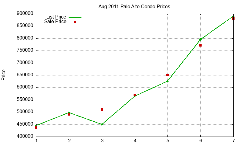 Palo Alto Condos Just Sold 2011-08