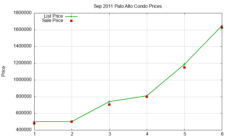 Palo Alto Condos Just Sold 2011-09 Palo Alto Condos Just Sold 2011-09