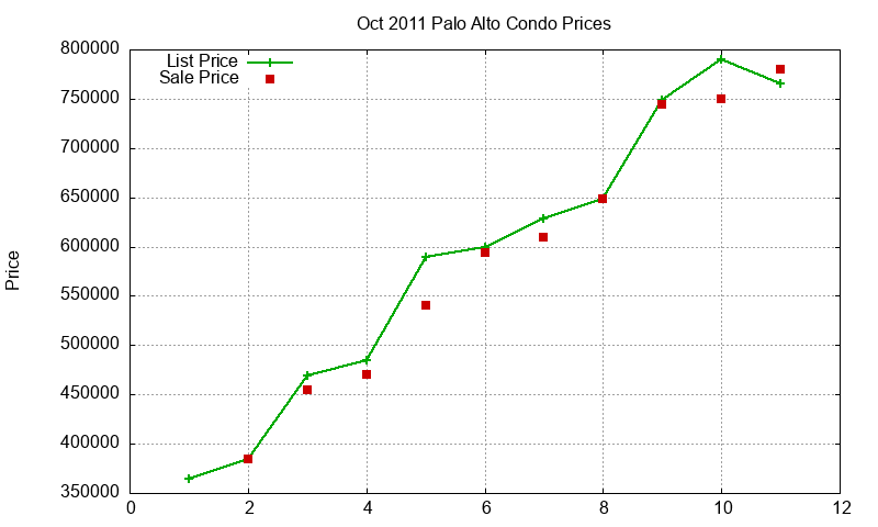 Palo Alto Condos Just Sold 2011-10