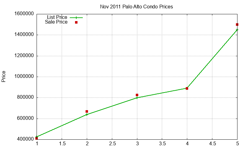 Palo Alto Condos Just Sold 2011-11