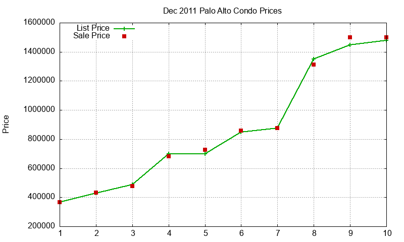 Palo Alto Condos Just Sold 2011-12 Palo Alto Condos Just Sold 2011-12