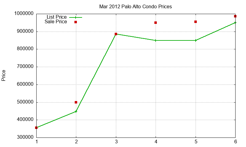 Palo Alto Condos Just Sold 2012-03 Palo Alto Condos Just Sold 2012-03