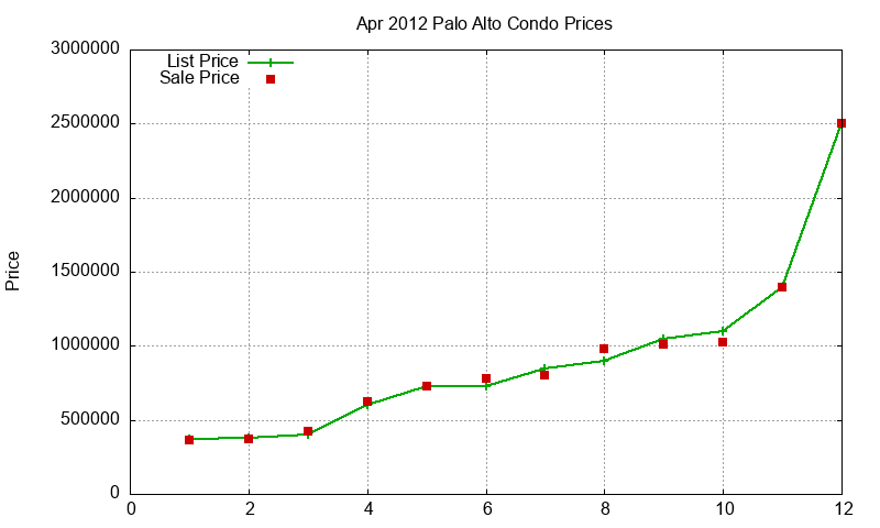Palo Alto Condos Just Sold 2012-04 Palo Alto Condos Just Sold 2012-04