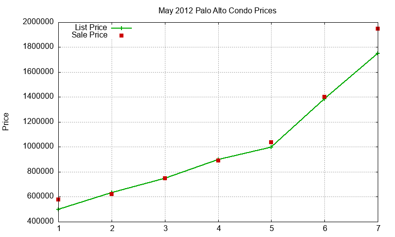 Palo Alto Condos Just Sold 2012-05 Palo Alto Condos Just Sold 2012-05