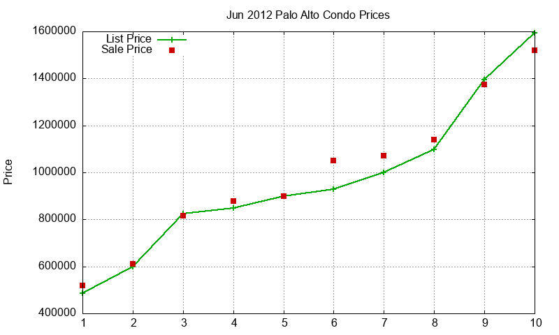 Palo Alto Condos Just Sold 2012-06 Palo Alto Condos Just Sold 2012-06