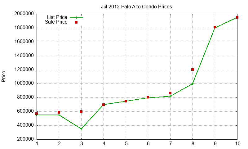 Palo Alto Condos Just Sold 2012-07 Palo Alto Condos Just Sold 2012-07