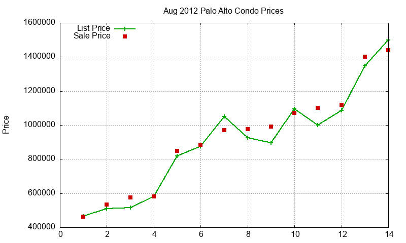 Palo Alto Condos Just Sold 2012-08 Palo Alto Condos Just Sold 2012-08