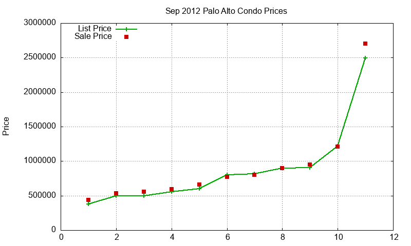 Palo Alto Condos Just Sold 2012-09