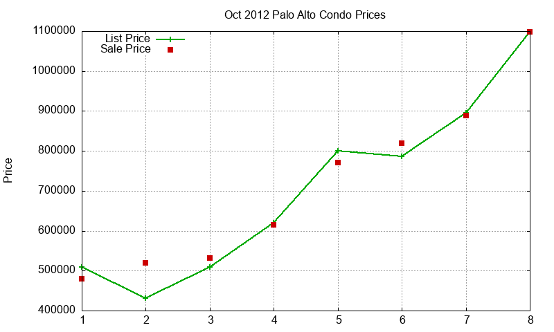 Palo Alto Condos Just Sold 2012-10 Palo Alto Condos Just Sold 2012-10