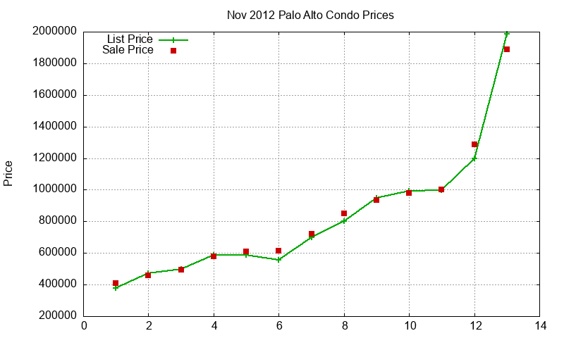 Palo Alto Condos Just Sold 2012-11 Palo Alto Condos Just Sold 2012-11