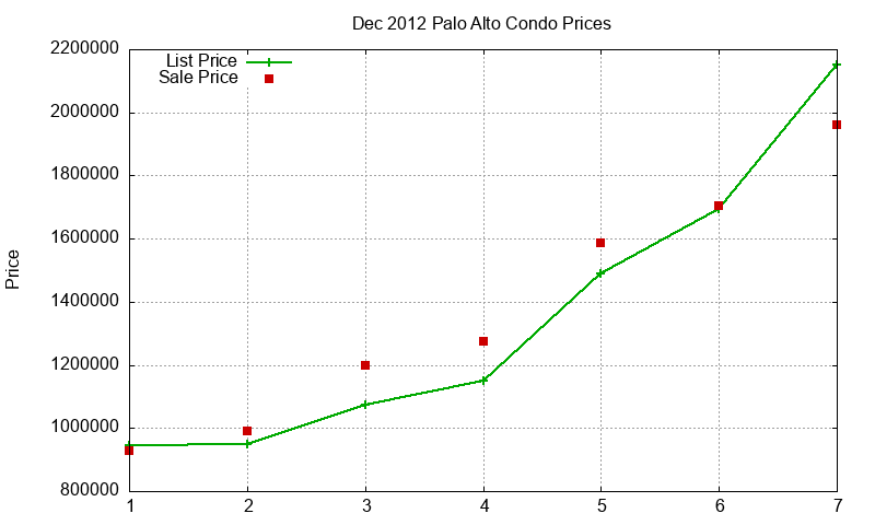 Palo Alto Condos Just Sold 2012-12 Palo Alto Condos Just Sold 2012-12