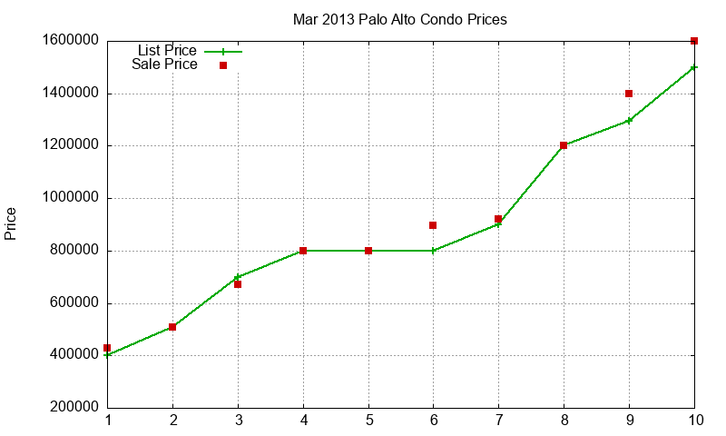 Palo Alto Condos Just Sold 2013-03