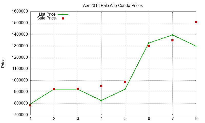 Palo Alto Condos Just Sold 2013-04 Palo Alto Condos Just Sold 2013-04