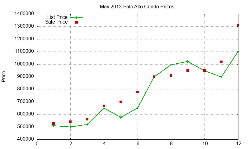 Palo Alto Condos Just Sold 2013-05