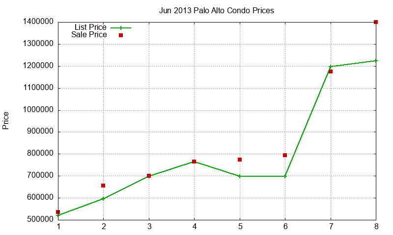 Palo Alto Condos Just Sold 2013-06 Palo Alto Condos Just Sold 2013-06