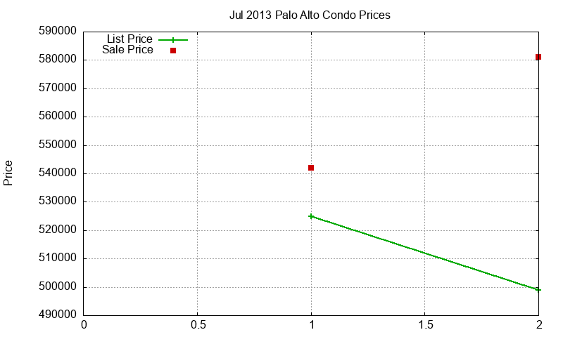 Palo Alto Condos Just Sold 2013-07