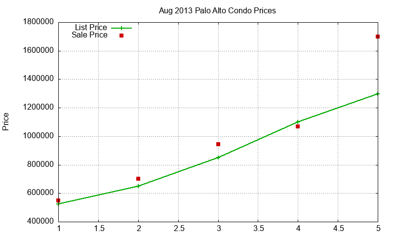 Palo Alto Condos Just Sold 2013-08