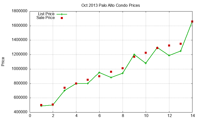 Palo Alto Condos Just Sold 2013-10