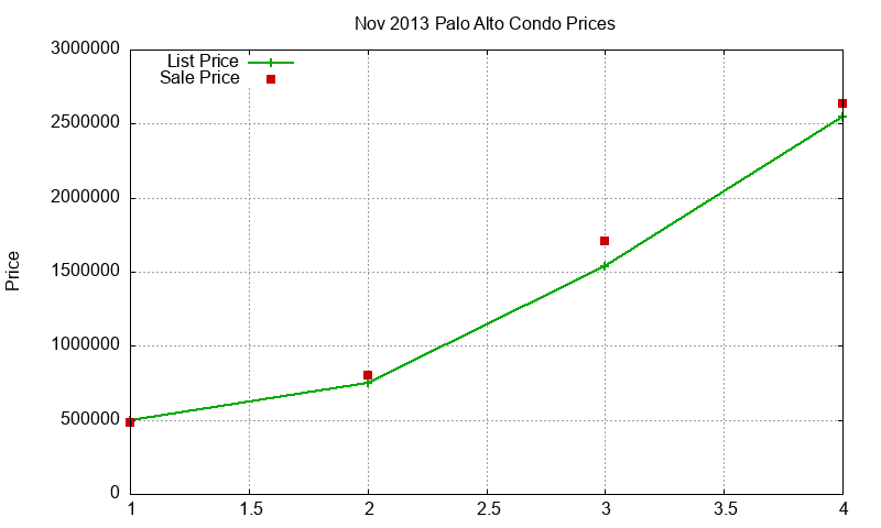 Palo Alto Condos Just Sold 2013-11