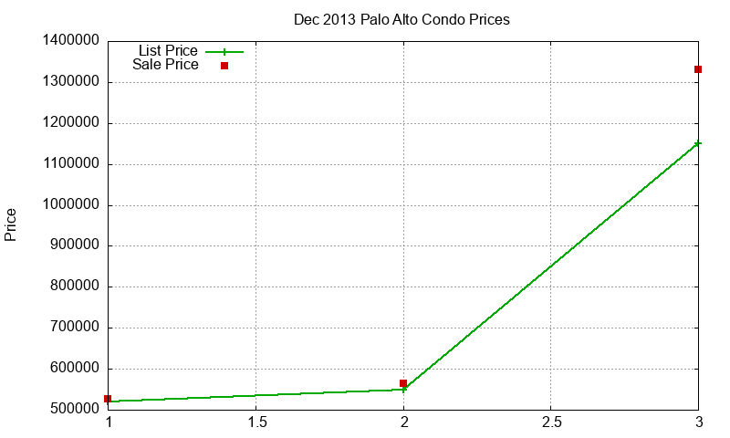 Palo Alto Condos Just Sold 2013-12
