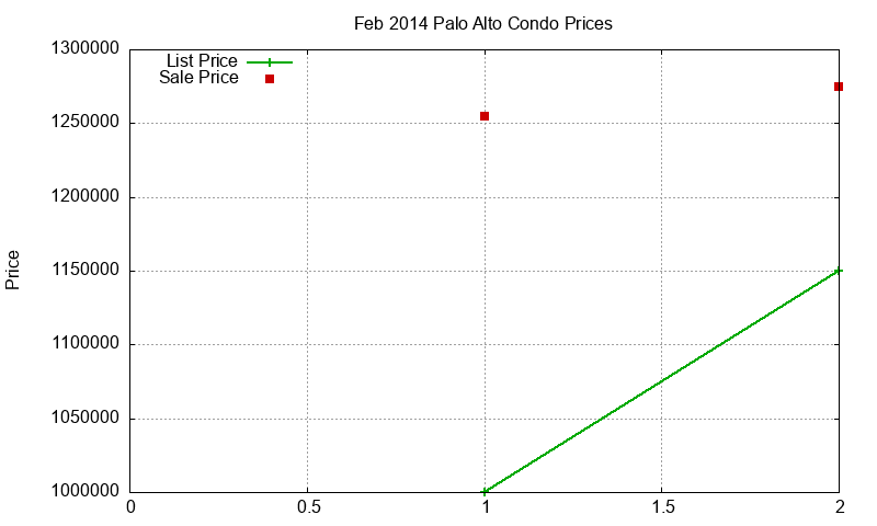 Palo Alto Condos Just Sold 2014-02