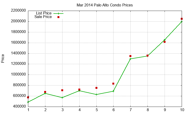Palo Alto Condos Just Sold 2014-03 Palo Alto Condos Just Sold 2014-03