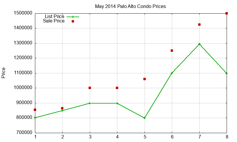 Palo Alto Condos Just Sold 2014-05