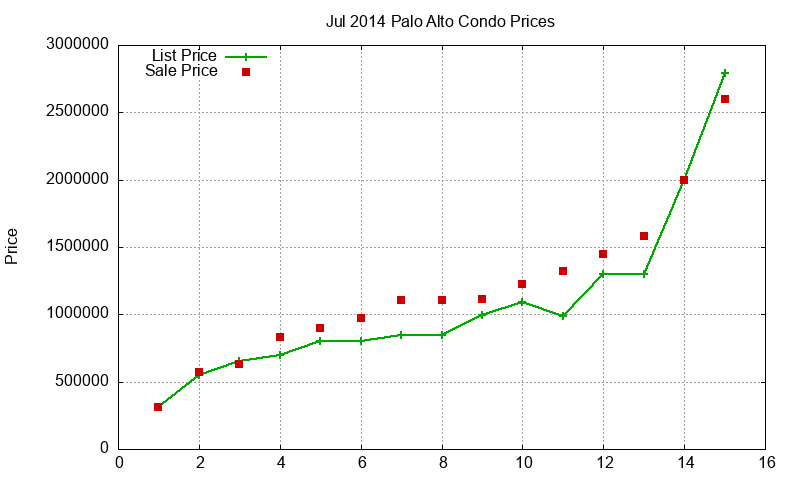 Palo Alto Condos Just Sold 2014-07
