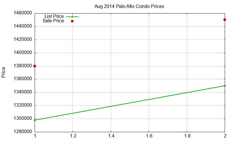 Palo Alto Condos Just Sold 2014-08