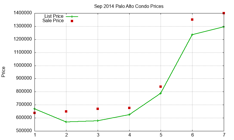 Palo Alto Condos Just Sold 2014-09 Palo Alto Condos Just Sold 2014-09