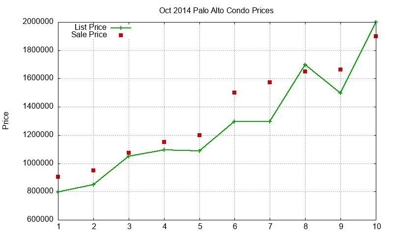 Palo Alto Condos Just Sold 2014-10