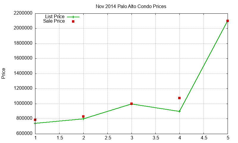 Palo Alto Condos Just Sold 2014-11 Palo Alto Condos Just Sold 2014-11