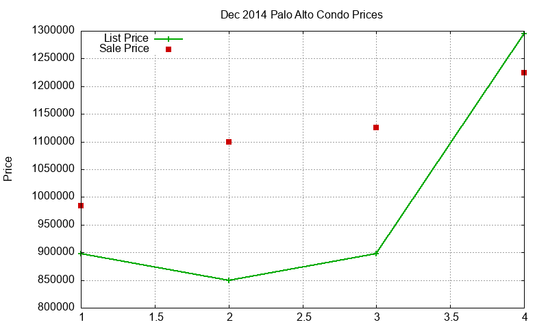 Palo Alto Condos Just Sold 2014-12 Palo Alto Condos Just Sold 2014-12