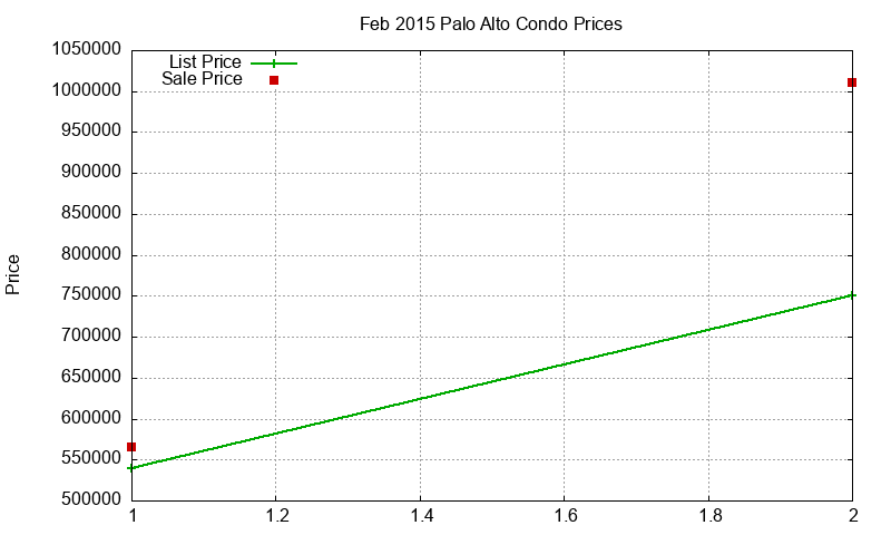 Palo Alto Condos Just Sold 2015-02 Palo Alto Condos Just Sold 2015-02