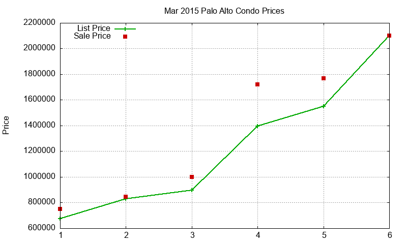 Palo Alto Condos Just Sold 2015-03 Palo Alto Condos Just Sold 2015-03