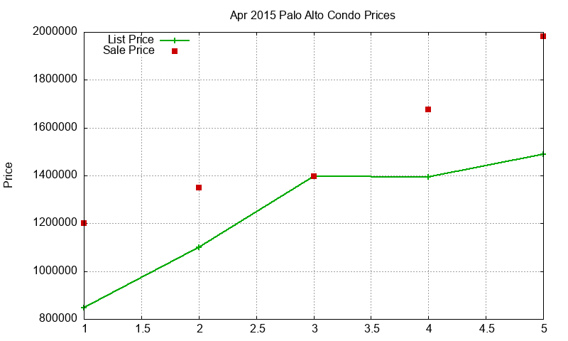 Palo Alto Condos Just Sold 2015-04